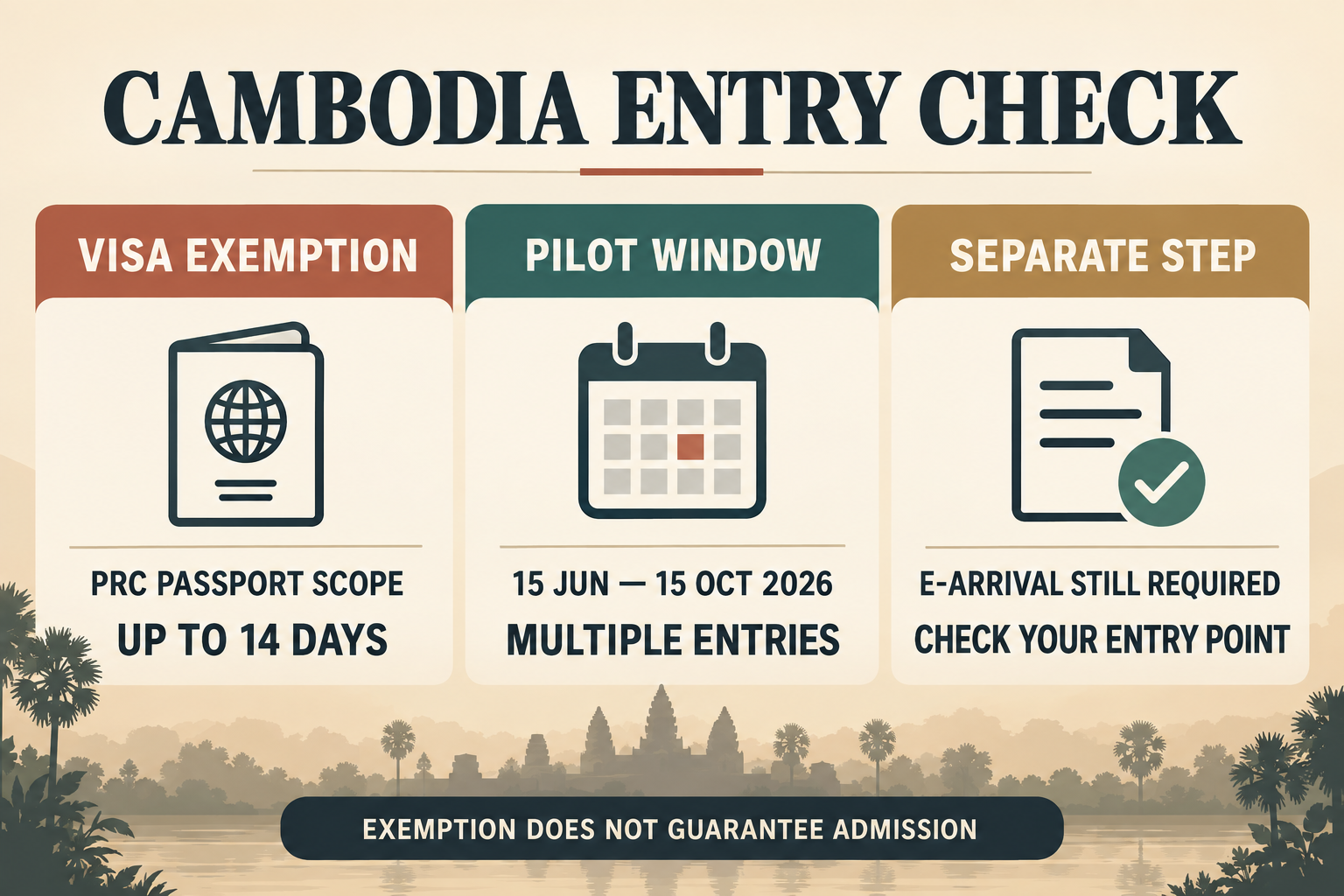 Editorial explainer separates Cambodia's temporary visa exemption, pilot dates and the separate e-Arrival requirement.