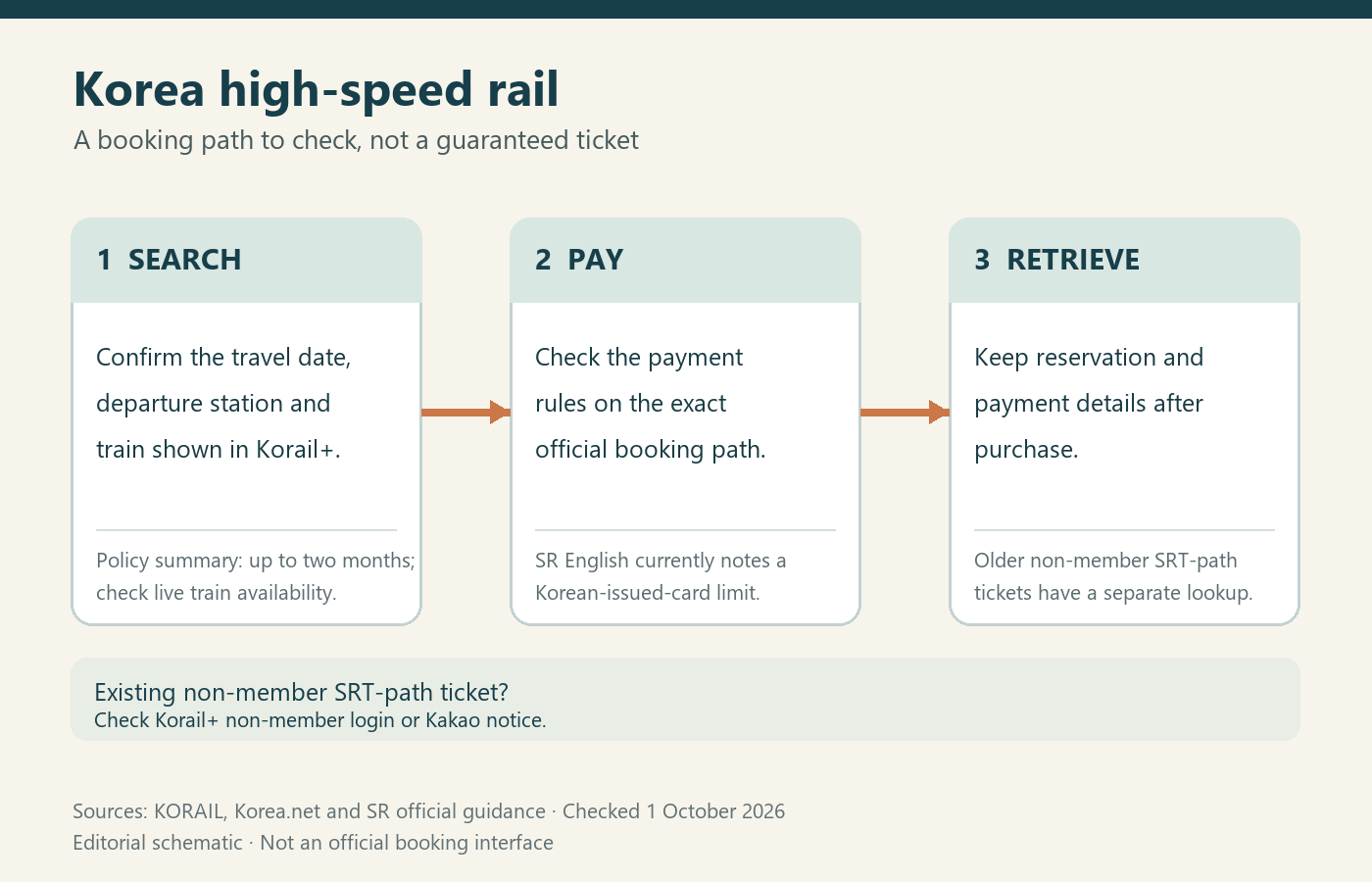 Diagram separates Korean high-speed rail departure search, payment check and ticket retrieval after the Korail+ transition.