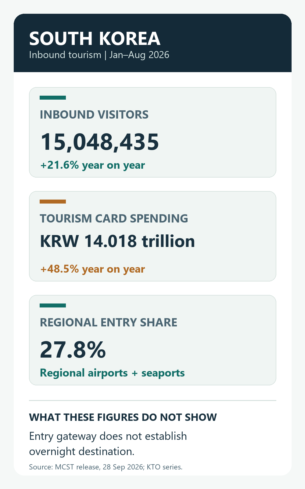 Graphic listing South Korea January–August 2026 inbound visitors, tourism card spending, and regional entry share.
