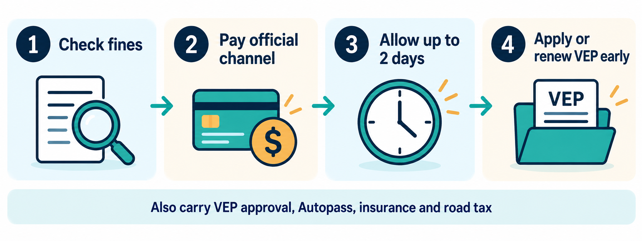 A step-by-step flow for checking fines and securing a Singapore Vehicle Entry Permit before driving across the border.